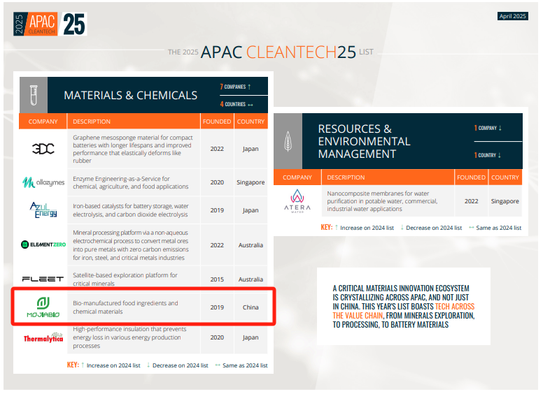 MojiaBio Named on the Cleantech Group’s APAC Cleantech 25(图2)